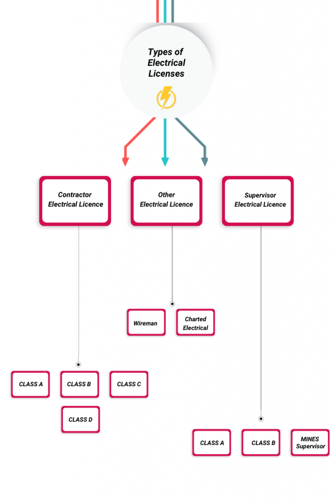 Picture showing a graph which shows different types of electrical licenses