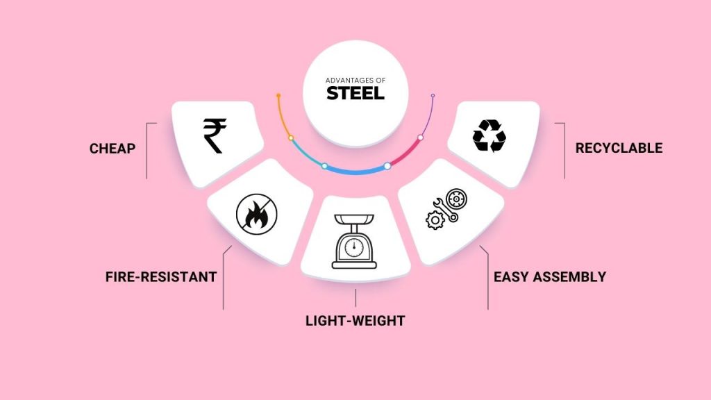 Picture of a infographic showing advantages of steel