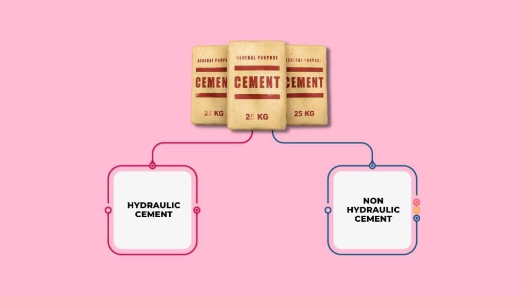 Different Types of Cement - A Guide