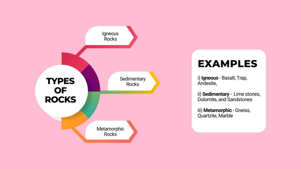 Types of rocks