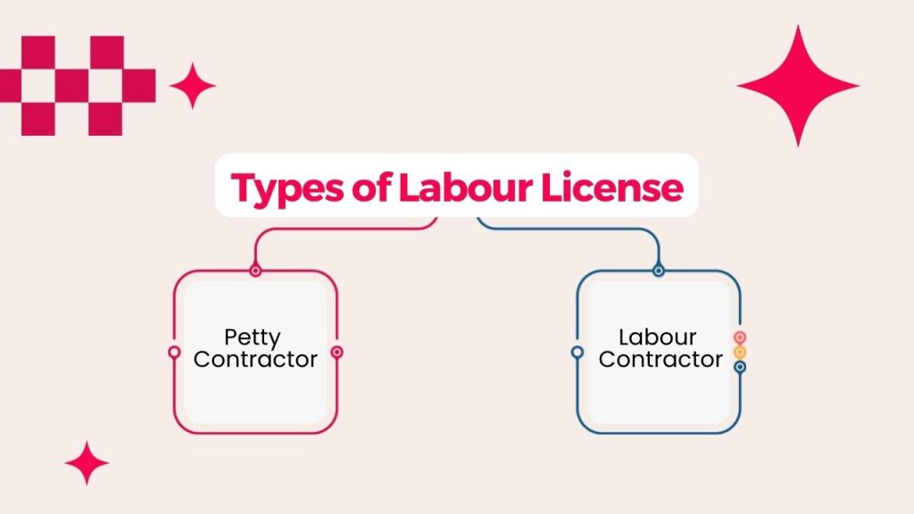 Picture showing types of labour licenses issued in India