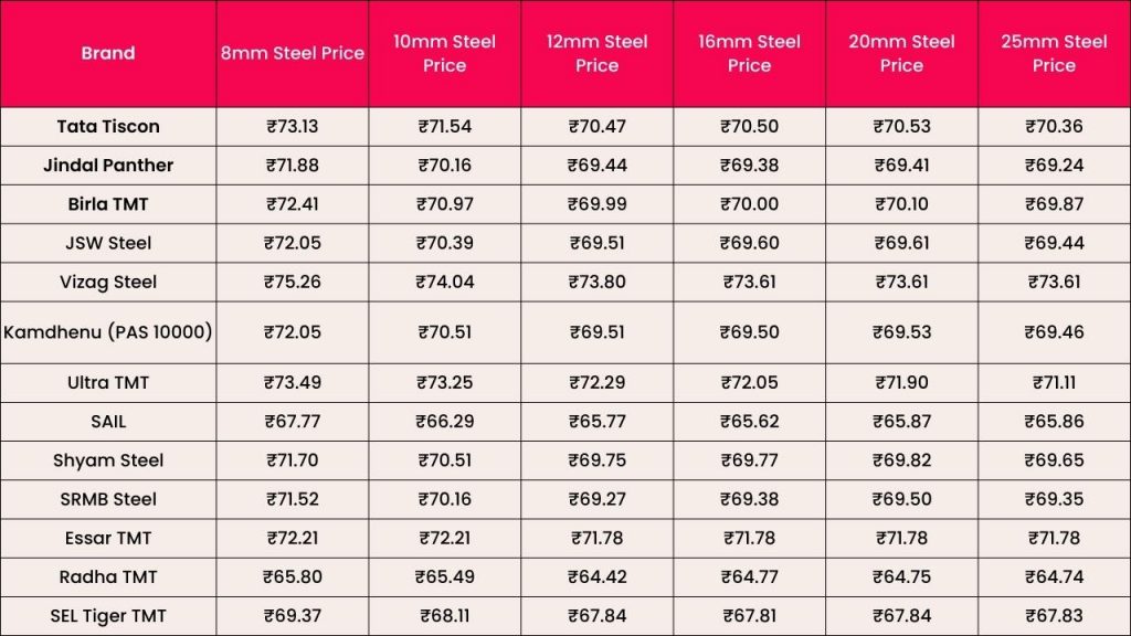 Picture showing a table of Steel Rates Per kg for Different Brands