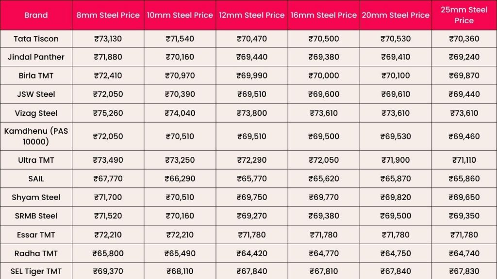 Picture showing a table of Steel Rates Per tonne for Different Brands