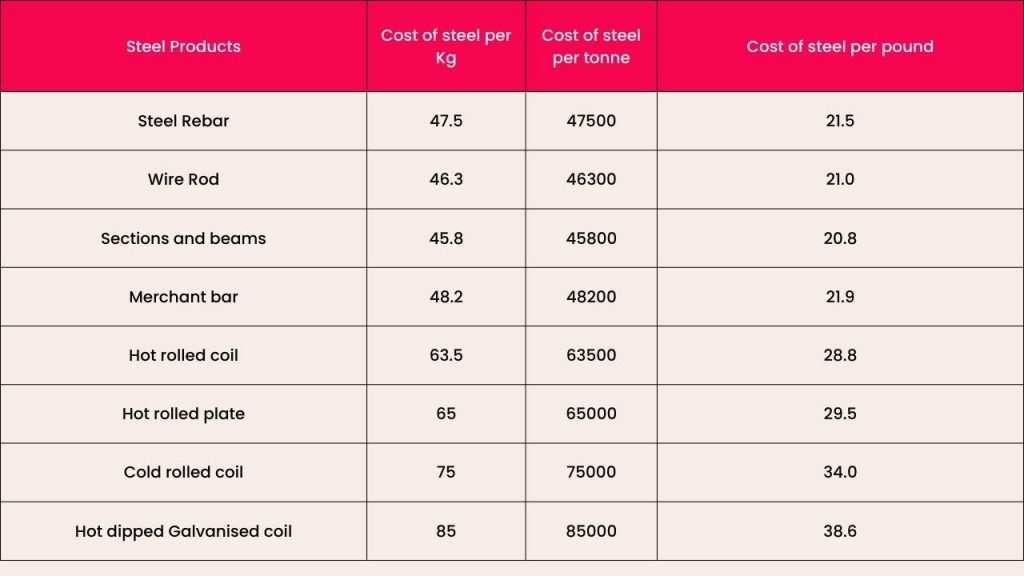 Picture showing Steel Rates for Different Products
