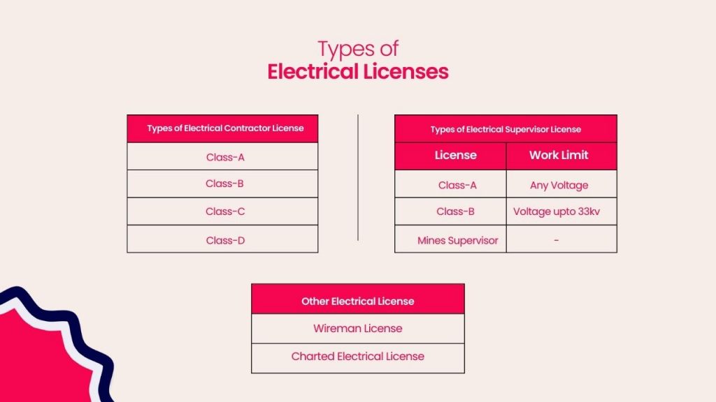 Picture showing types of electrical licenses in tabular form