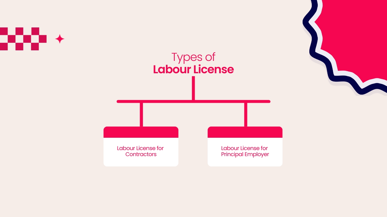 How to get Different Contractor Licenses in India