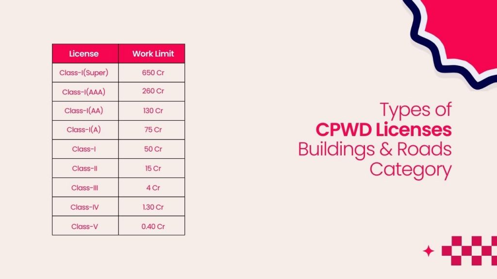 Picture showing types of CPWD licenses in tabular form. Picture has the following text - Types of CPWD Licenses in Building & Roads category