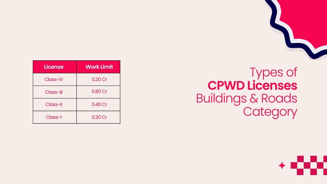 How to get Different Contractor Licenses in India