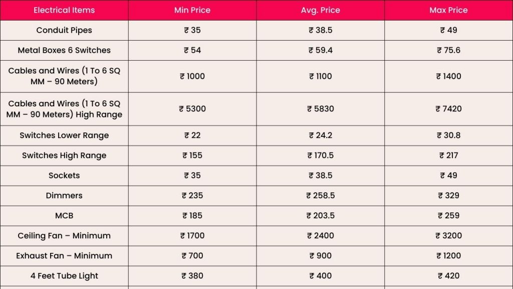 Electrical materials store price list