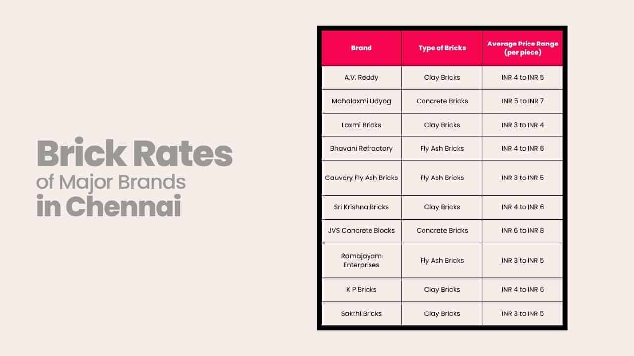Latest Brick Rates in Chennai (2023)
