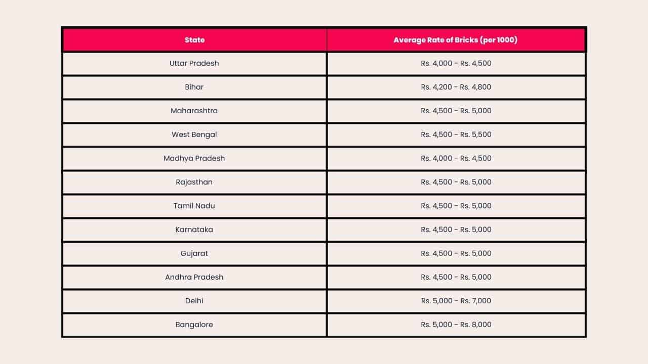 Brick Rates of All States of India in 2023 & Types of Bricks, Uses