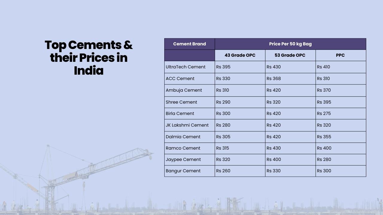 Latest Cement Rates in India MoneySaving Tips for Contractors
