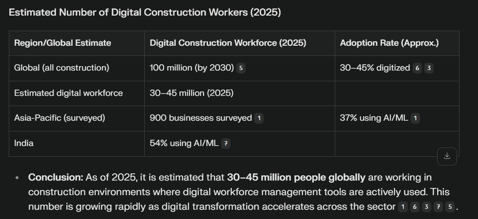 This image has a perplexity generated table of estimated number of digital construction workers.