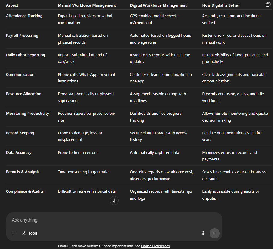 This image has a GPT generated table that showcases difference between Manual Work Managment, Digital Workforce Managment, and How Digital is Better.