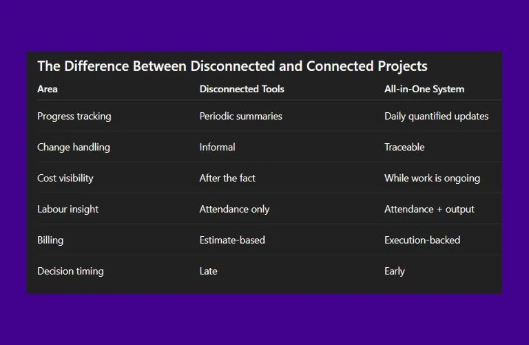 This image has screen shot of chat GPT talking about What AI says about The Difference Between Disconnected and Connected Projects?
