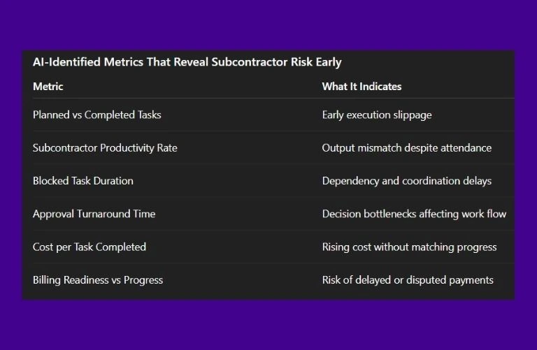 This image has a screenshot of Chat-GPT talking about - What AI Observes About Subcontractor Performance on Construction Projects?