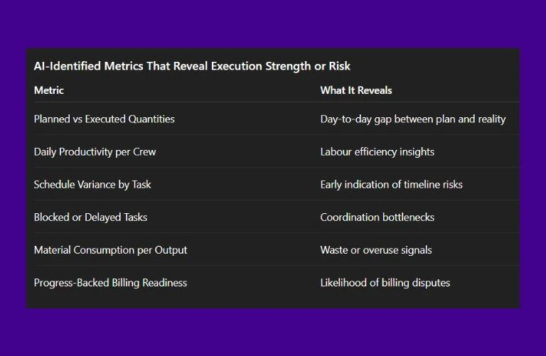 This image has a screen shot of Chat GPT talking about What AI Observes About Daily Progress Metrics?