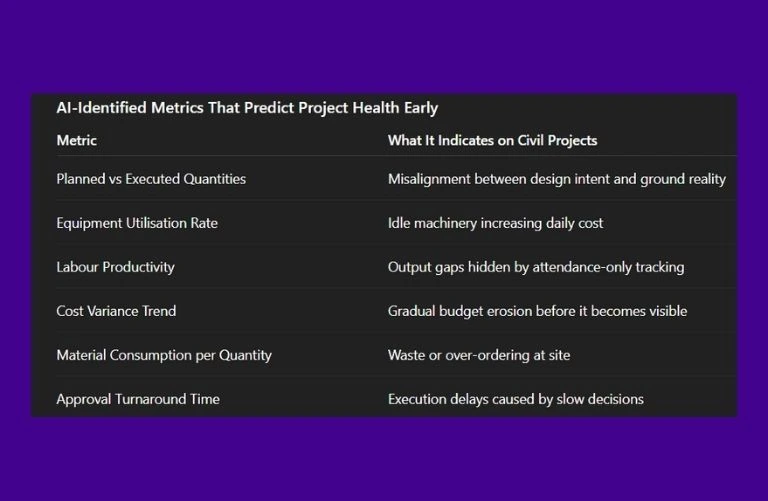 This image has the screenshot of Chat GPT talking about What AI Flags as Critical Metrics in Civil Construction Projects?
