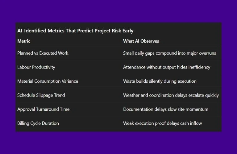 This image has a screenshot of AI talking about What Chat-GPT Flags as Early Warning Indicators in Kerala Construction Projects?