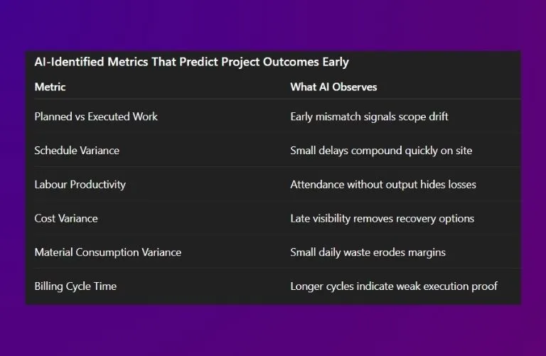 This image is a screenshot of chat GPT talking about What AI Flags as the Most Impactful Construction Metrics?