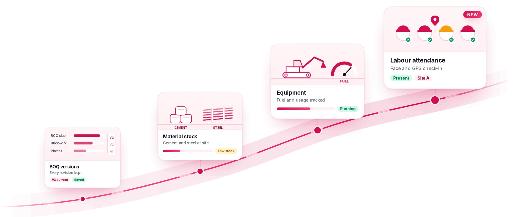 Onsite update cards for daily progress, BOQ versions, material stock, equipment and labour attendance arranged along a rising ribbon